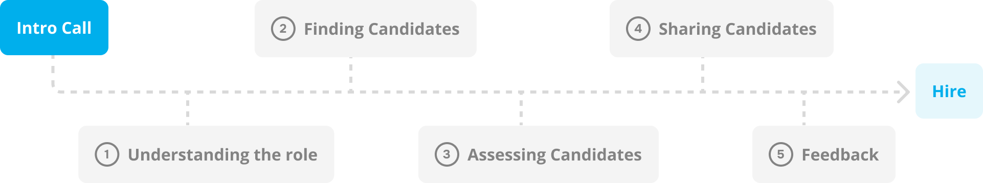Hiring timeline